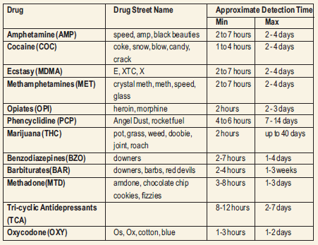 Drug Detection Times In Urine Chart