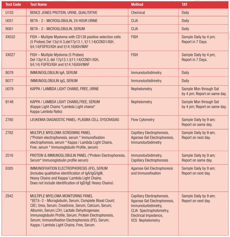 Multiple Myeloma Diet Chart