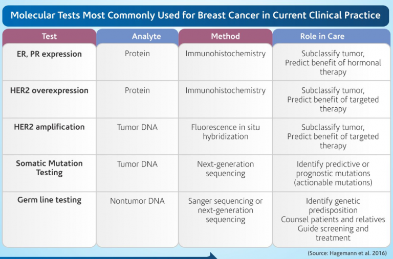 Molecular Tests For Breast Cancer Dr Lal Pathlabs Blog