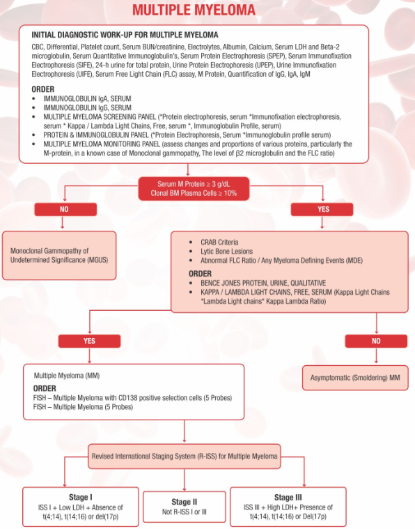 multiple myeloma