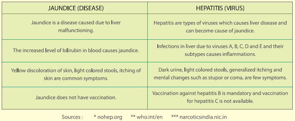 difference between jaundice and hepatitis
