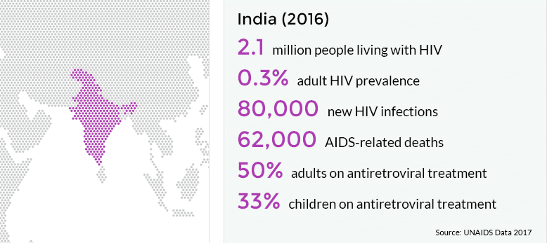percentage of aids