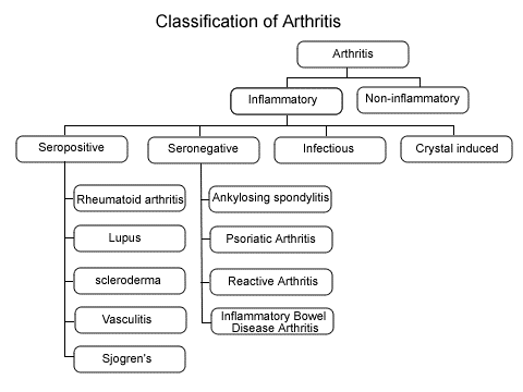 classification of arthritis