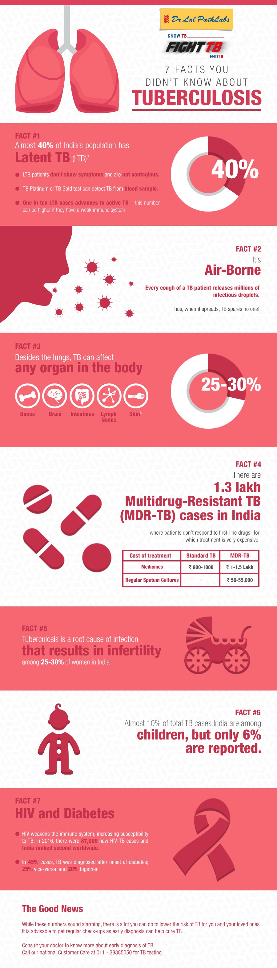 7 Facts About Tuberculosis (TB)