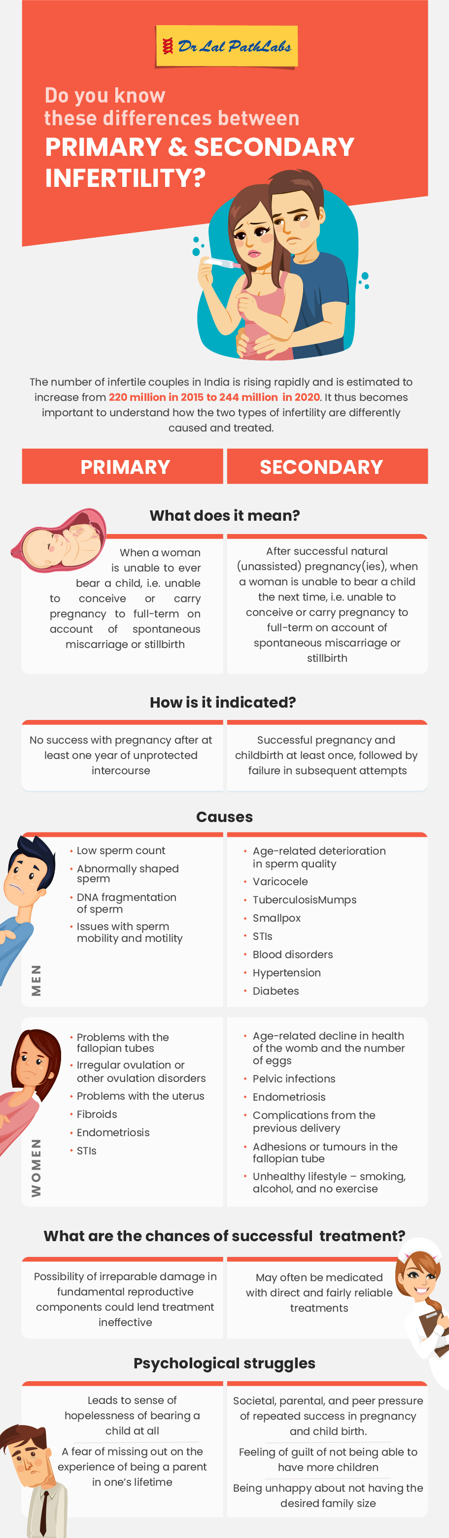 Primary vs Secondary Infertility