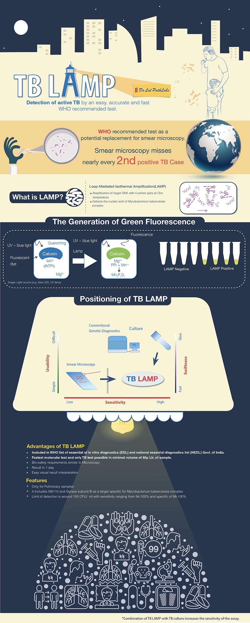 TB-LAMP Detection of Active TB