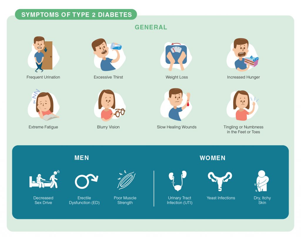 Symptoms Type 2 Diabetes