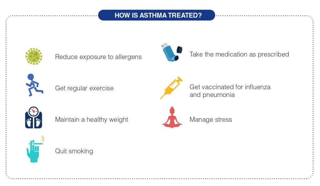 Asthma treated