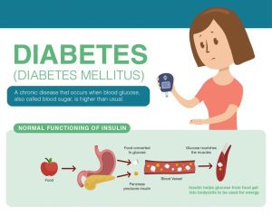 Understanding Diabetes: Types, Symptoms, Prevention, and Management