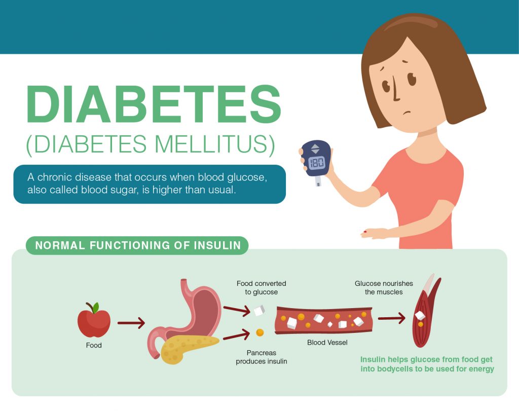 Understanding Diabetes: Types, Symptoms, Prevention, and Management