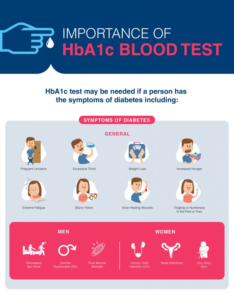 HbA1c Blood Test