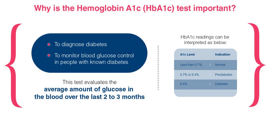 HbA1c test 