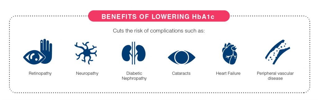 benefits of lowering HbA1c