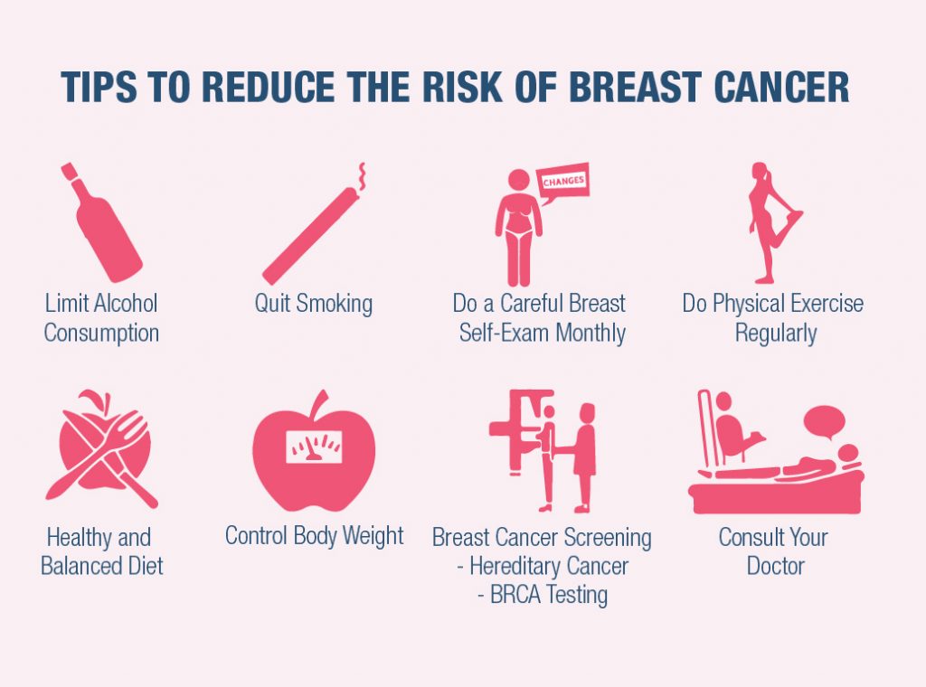 reduce the risk of Breast Cancer