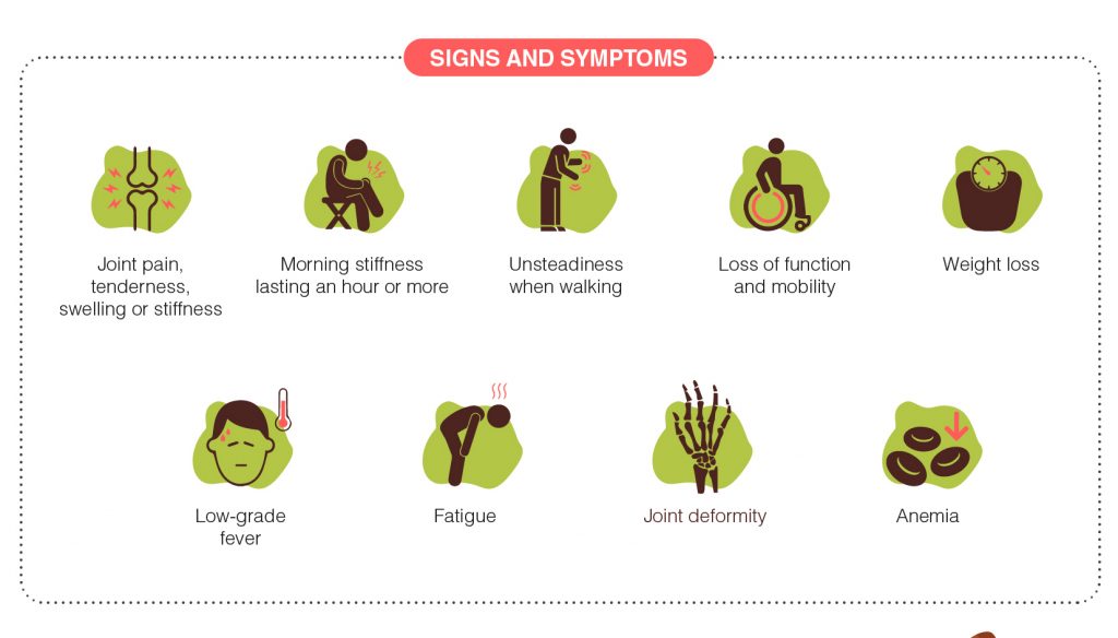 signs and symptoms of Rheumatoid Arthritis