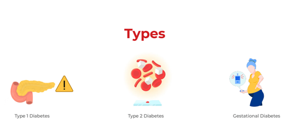 types of diabetes