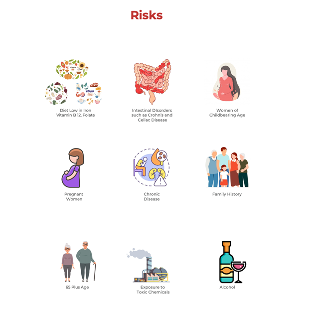 risk factors for Anaemia