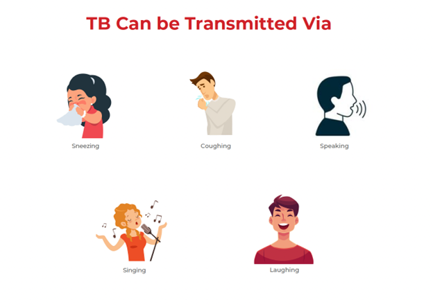 Transmission of TB