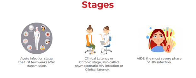 stages of hiv